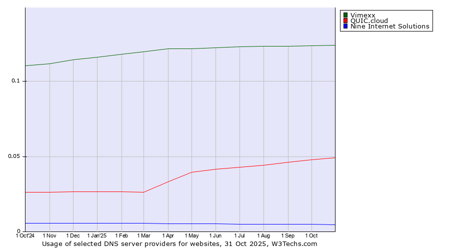 Historical trends in the usage of Vimexx vs. QUIC.cloud vs. Nine Internet Solutions