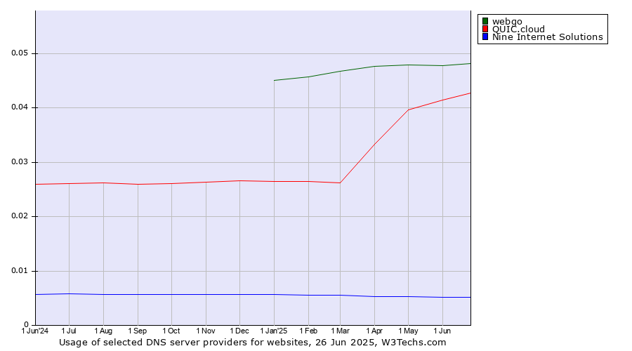 Historical trends in the usage of webgo vs. QUIC.cloud vs. Nine Internet Solutions