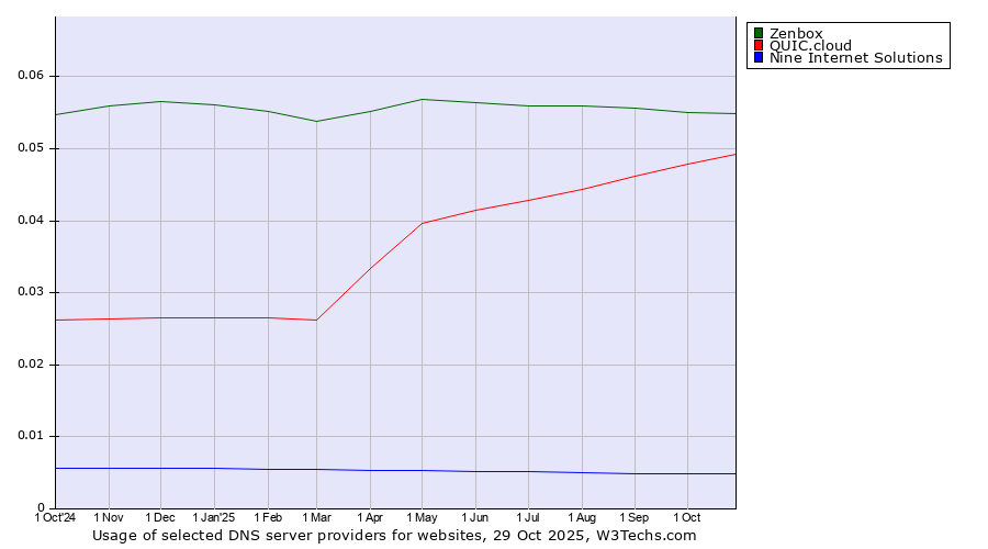 Historical trends in the usage of Zenbox vs. QUIC.cloud vs. Nine Internet Solutions