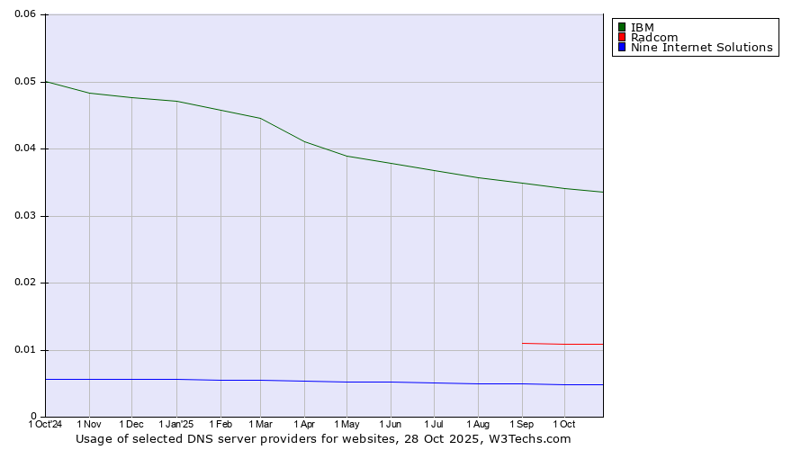 Historical trends in the usage of IBM vs. Radcom vs. Nine Internet Solutions