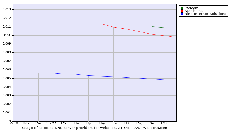 Historical trends in the usage of Radcom vs. StableHost vs. Nine Internet Solutions