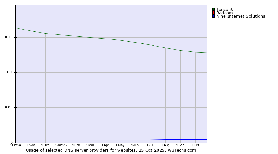 Historical trends in the usage of Tencent vs. Radcom vs. Nine Internet Solutions