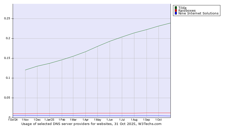 Historical trends in the usage of Tilda vs. Raidboxes vs. Nine Internet Solutions