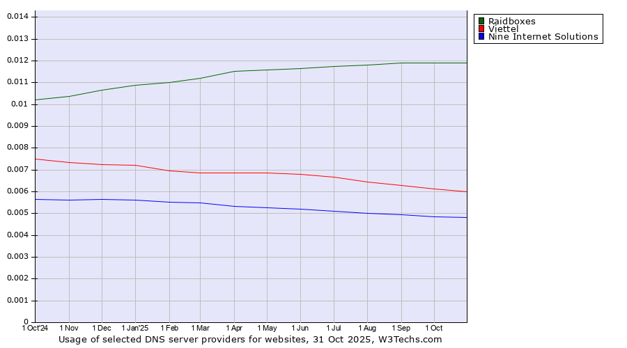 Historical trends in the usage of Raidboxes vs. Viettel vs. Nine Internet Solutions