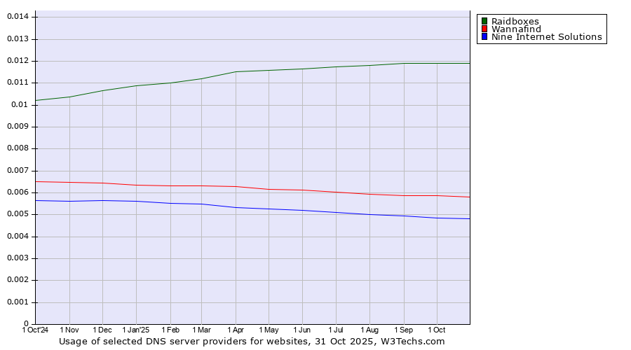 Historical trends in the usage of Raidboxes vs. Wannafind vs. Nine Internet Solutions
