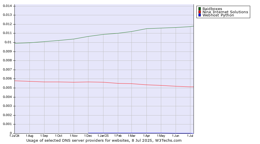Historical trends in the usage of Raidboxes vs. Nine Internet Solutions vs. Webhost Python