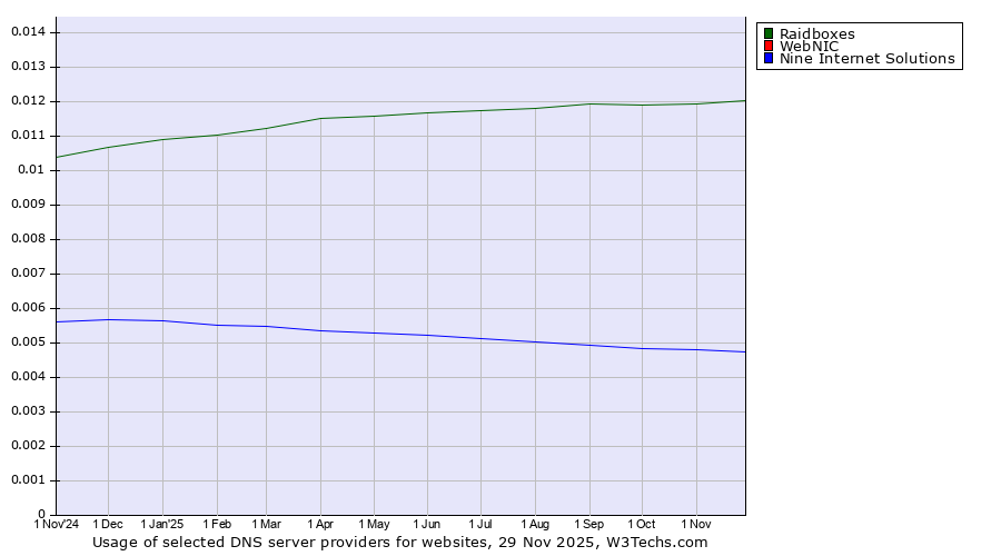 Historical trends in the usage of Raidboxes vs. WebNIC vs. Nine Internet Solutions