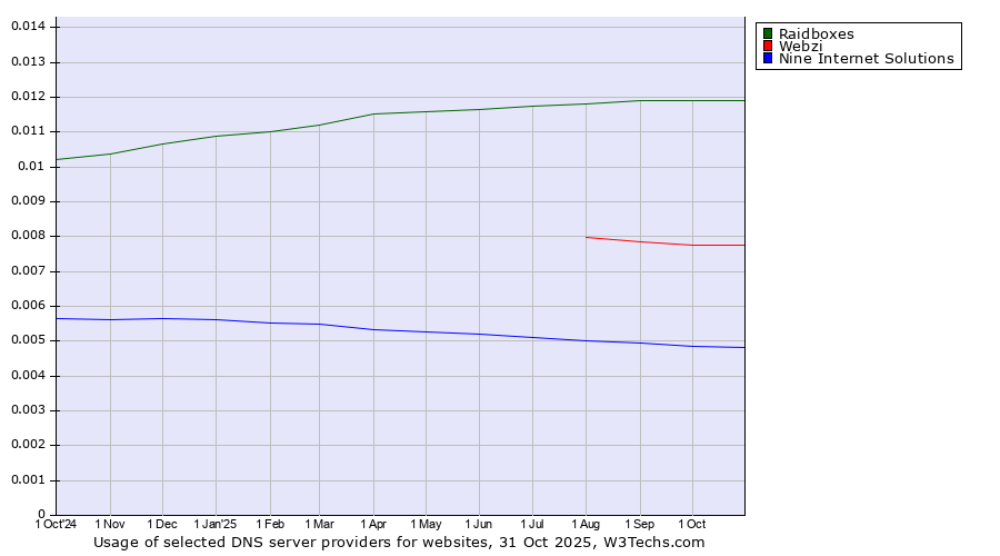 Historical trends in the usage of Raidboxes vs. Webzi vs. Nine Internet Solutions