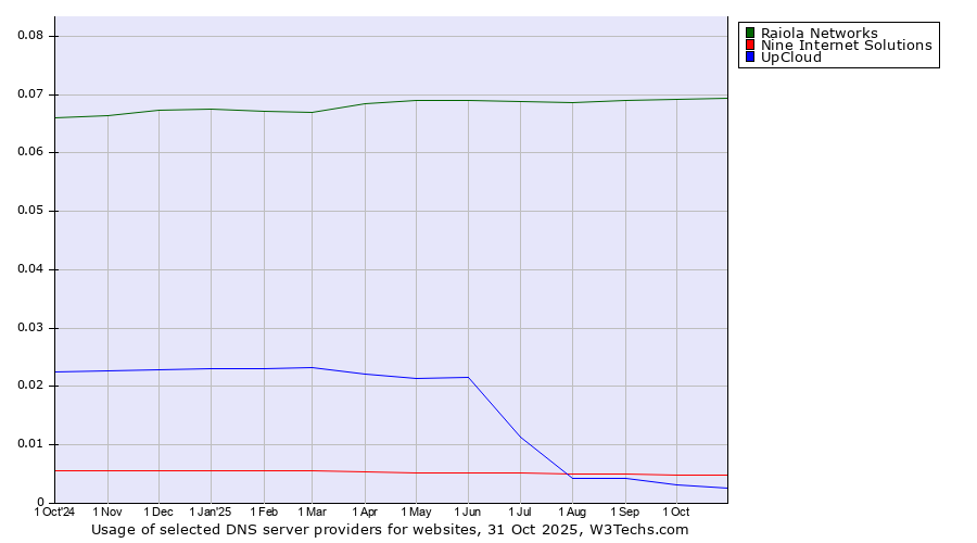 Historical trends in the usage of Raiola Networks vs. Nine Internet Solutions vs. UpCloud