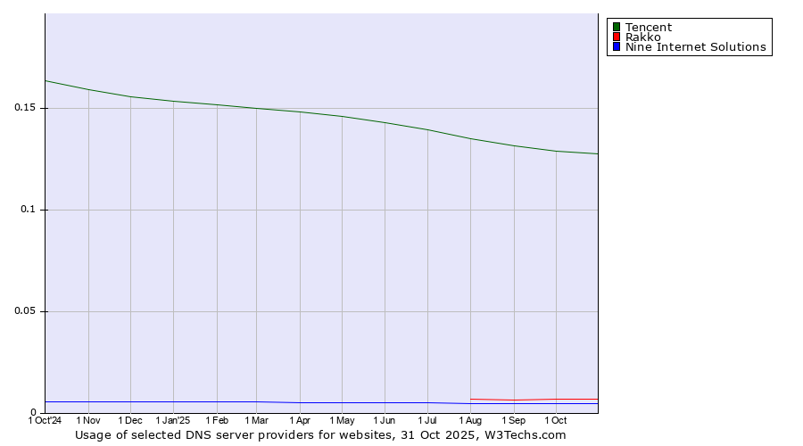 Historical trends in the usage of Tencent vs. Rakko vs. Nine Internet Solutions