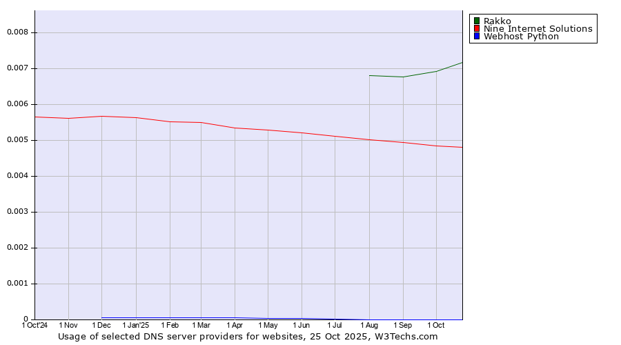 Historical trends in the usage of Rakko vs. Nine Internet Solutions vs. Webhost Python