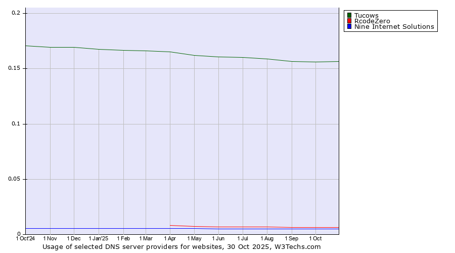 Historical trends in the usage of Tucows vs. RcodeZero vs. Nine Internet Solutions