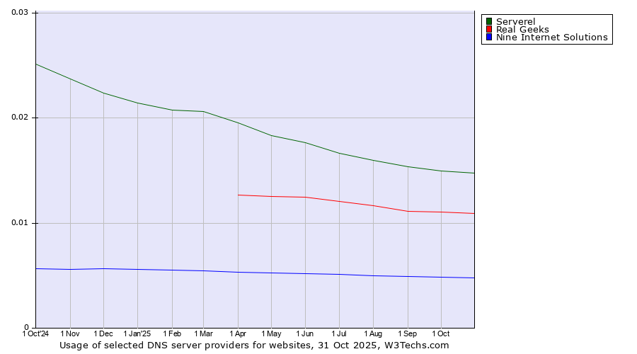 Historical trends in the usage of Serverel vs. Real Geeks vs. Nine Internet Solutions
