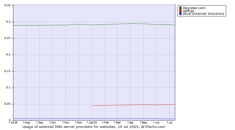 Historical trends in the usage of Register.com vs. webgo vs. Nine Internet Solutions