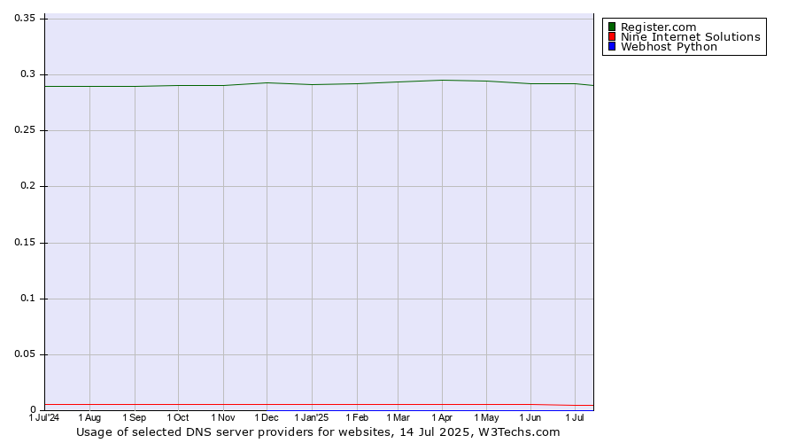 Historical trends in the usage of Register.com vs. Nine Internet Solutions vs. Webhost Python