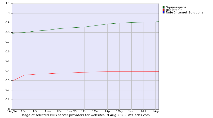 Historical trends in the usage of Squarespace vs. Register.it vs. Nine Internet Solutions