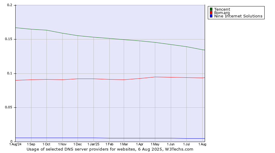 Historical trends in the usage of Tencent vs. Romarg vs. Nine Internet Solutions