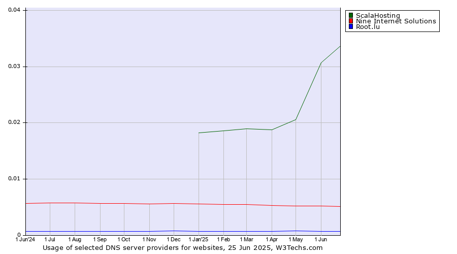 Historical trends in the usage of ScalaHosting vs. Nine Internet Solutions vs. Root.lu