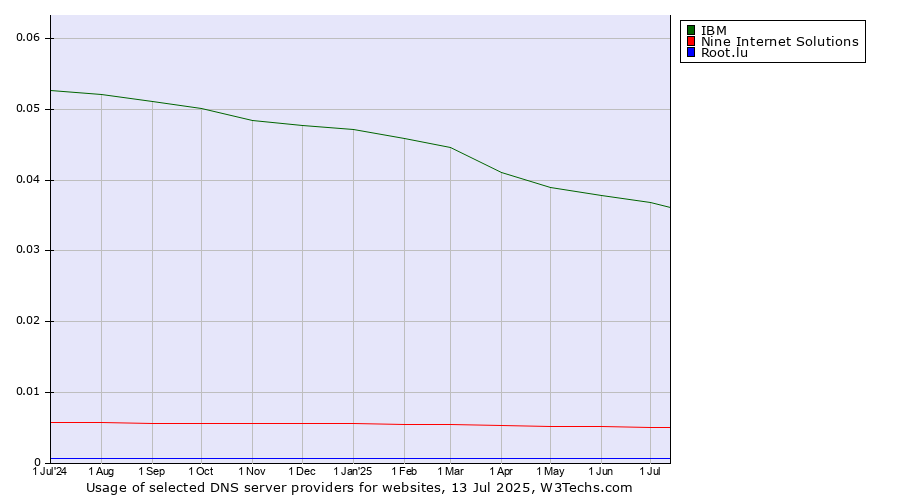 Historical trends in the usage of IBM vs. Nine Internet Solutions vs. Root.lu