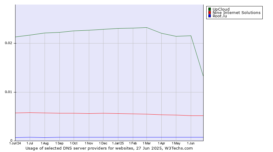 Historical trends in the usage of UpCloud vs. Nine Internet Solutions vs. Root.lu