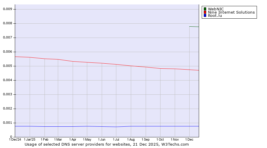 Historical trends in the usage of WebNIC vs. Nine Internet Solutions vs. Root.lu