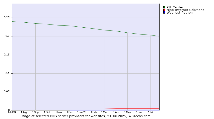 Historical trends in the usage of RU-Center vs. Nine Internet Solutions vs. Webhost Python
