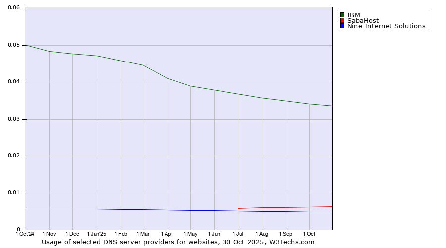 Historical trends in the usage of IBM vs. SabaHost vs. Nine Internet Solutions