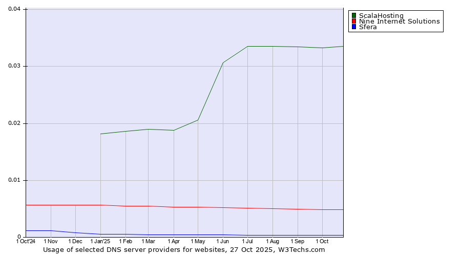 Historical trends in the usage of ScalaHosting vs. Nine Internet Solutions vs. Sfera