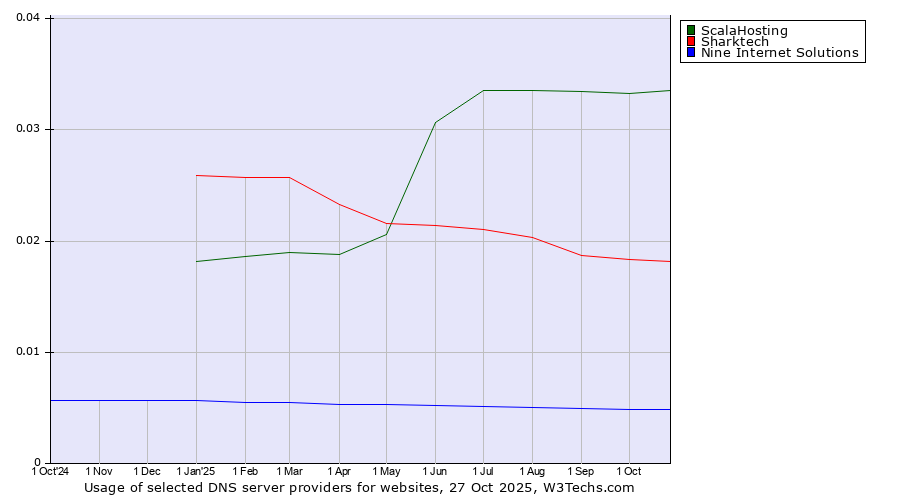 Historical trends in the usage of ScalaHosting vs. Sharktech vs. Nine Internet Solutions