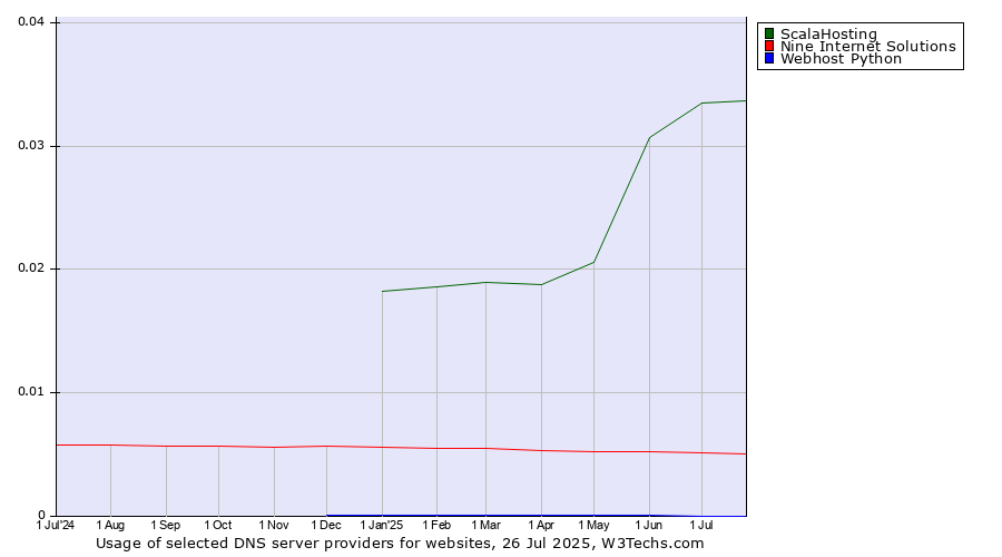 Historical trends in the usage of ScalaHosting vs. Nine Internet Solutions vs. Webhost Python