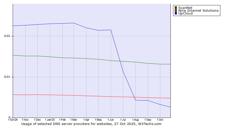 Historical trends in the usage of ScanNet vs. Nine Internet Solutions vs. UpCloud