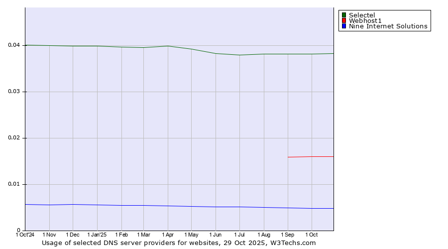 Historical trends in the usage of Selectel vs. Webhost1 vs. Nine Internet Solutions