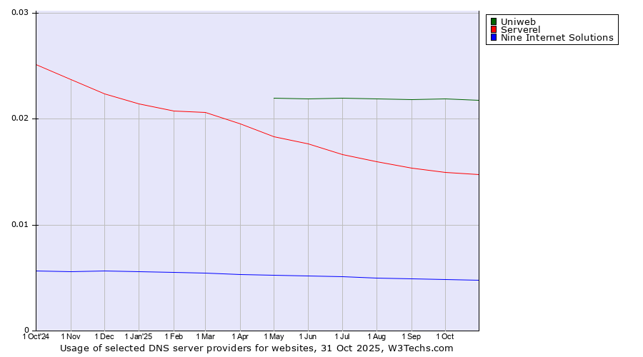Historical trends in the usage of Uniweb vs. Serverel vs. Nine Internet Solutions