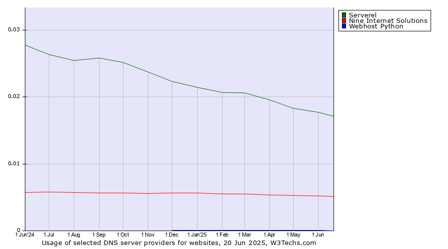 Historical trends in the usage of Serverel vs. Nine Internet Solutions vs. Webhost Python