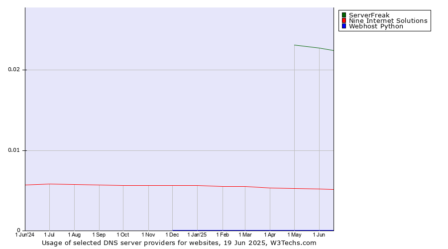 Historical trends in the usage of ServerFreak vs. Nine Internet Solutions vs. Webhost Python