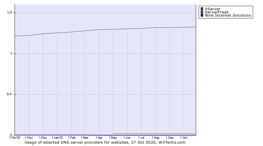 Historical trends in the usage of XServer vs. ServerFreak vs. Nine Internet Solutions