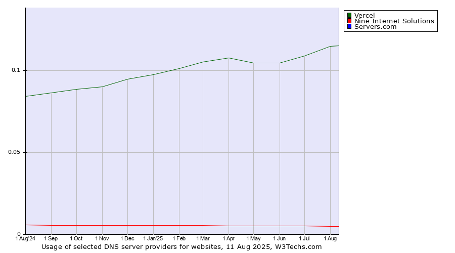 Historical trends in the usage of Vercel vs. Nine Internet Solutions vs. Servers.com