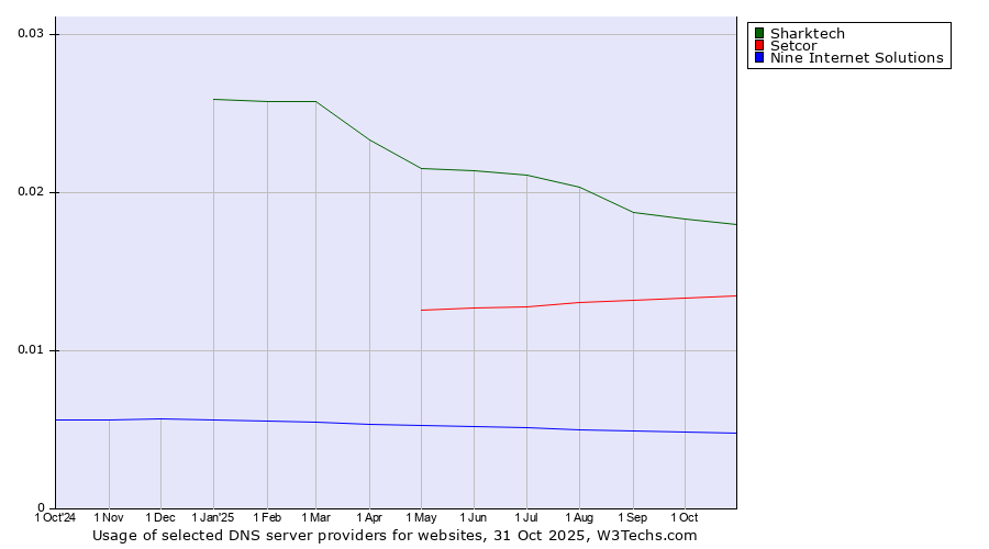 Historical trends in the usage of Sharktech vs. Setcor vs. Nine Internet Solutions