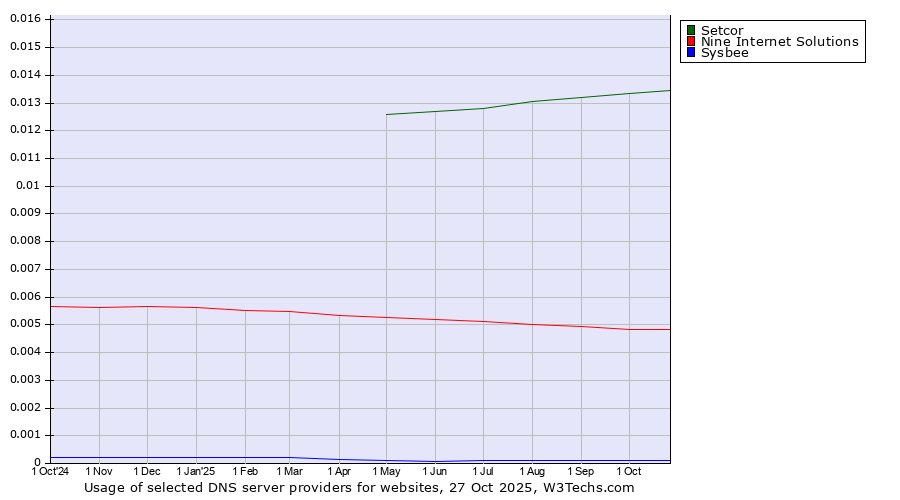 Historical trends in the usage of Setcor vs. Nine Internet Solutions vs. Sysbee