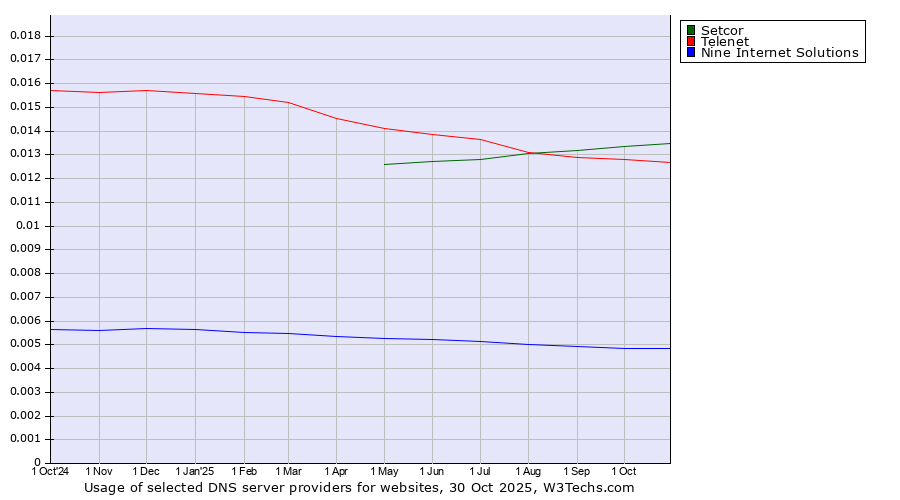 Historical trends in the usage of Setcor vs. Telenet vs. Nine Internet Solutions