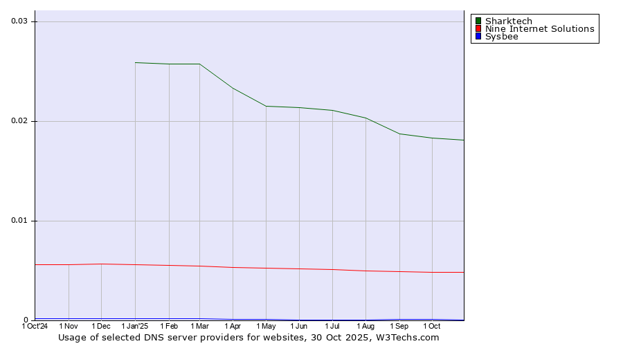 Historical trends in the usage of Sharktech vs. Nine Internet Solutions vs. Sysbee