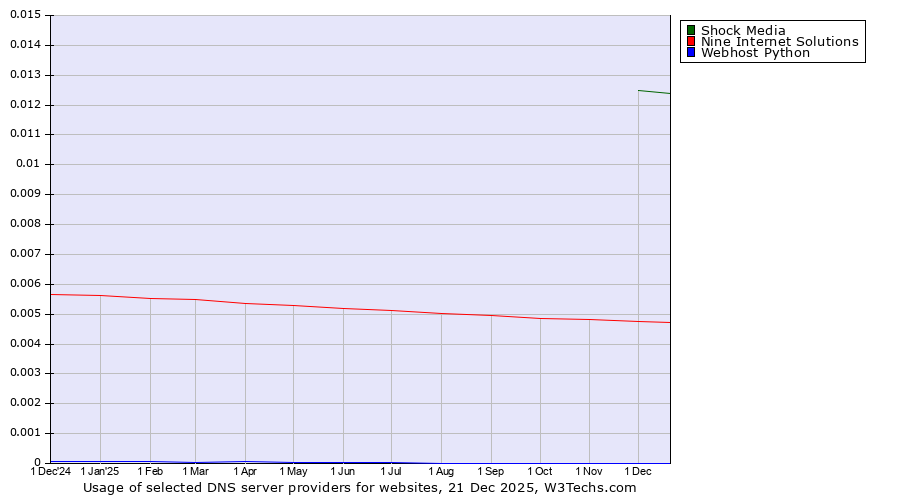 Historical trends in the usage of Shock Media vs. Nine Internet Solutions vs. Webhost Python
