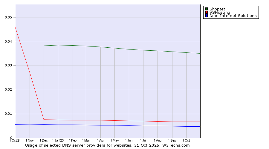 Historical trends in the usage of Shoptet vs. VSHosting vs. Nine Internet Solutions