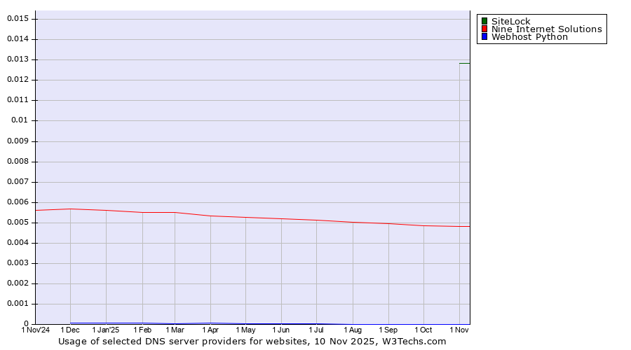 Historical trends in the usage of SiteLock vs. Nine Internet Solutions vs. Webhost Python