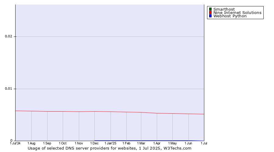 Historical trends in the usage of Smarthost vs. Nine Internet Solutions vs. Webhost Python