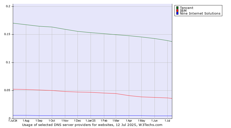 Historical trends in the usage of Tencent vs. IBM vs. Nine Internet Solutions