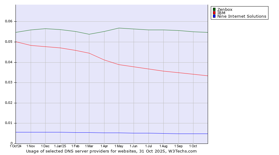 Historical trends in the usage of Zenbox vs. IBM vs. Nine Internet Solutions