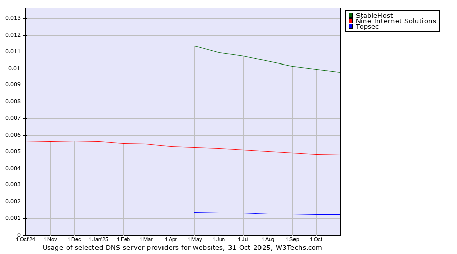 Historical trends in the usage of StableHost vs. Nine Internet Solutions vs. Topsec
