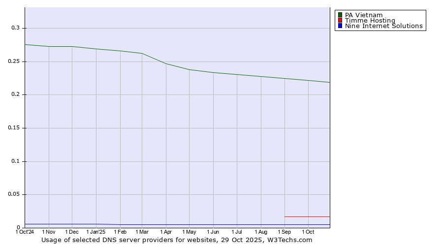 Historical trends in the usage of PA Vietnam vs. Timme Hosting vs. Nine Internet Solutions