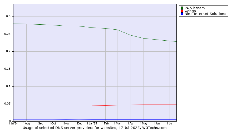 Historical trends in the usage of PA Vietnam vs. webgo vs. Nine Internet Solutions